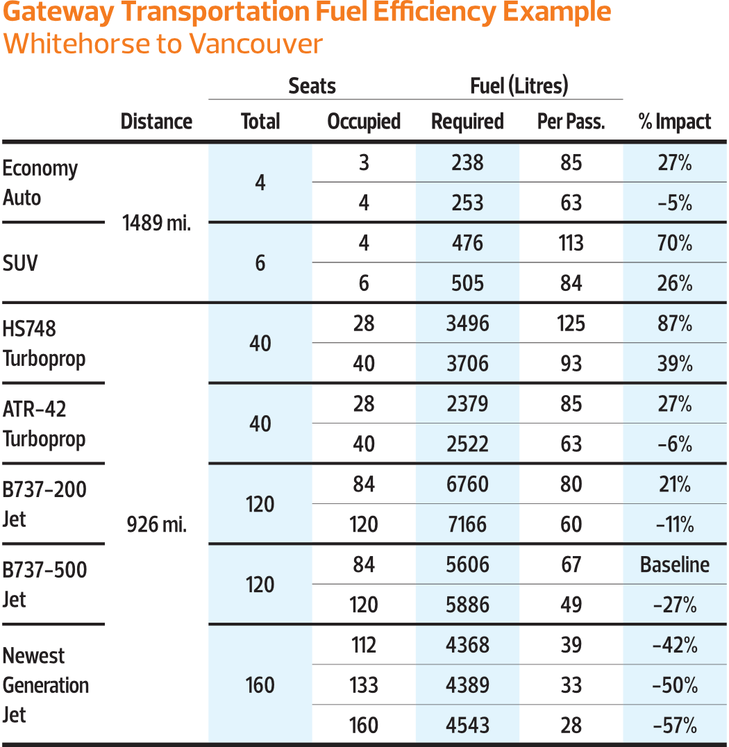 Gateway Transportation Fuel Efficiency Example