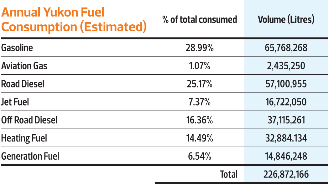 Annual Yukon Fuel Consumption